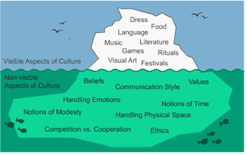 Culture has been described as an iceberg, with its most powerful features hidden under the ocean surface. Explicit cultural elements are often obvious but possibly less influential than the unrecognized or subconscious elements providing ballast below.
