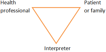 Figure 1:  Triangular Seating Arrangement